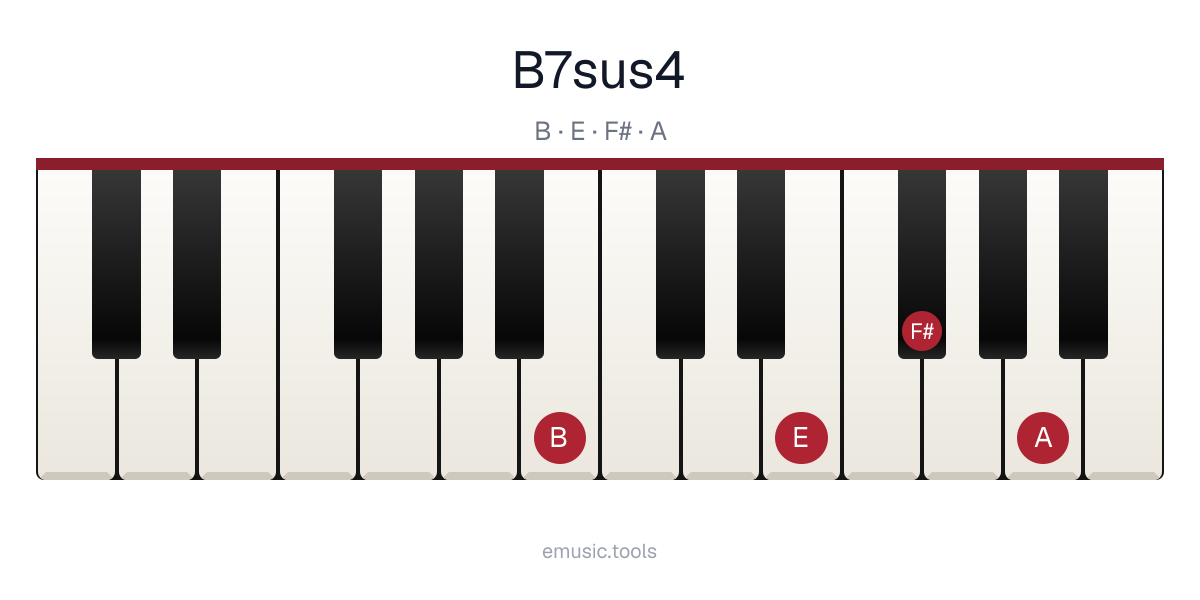 Piano diagram of the B7sus4 chord
