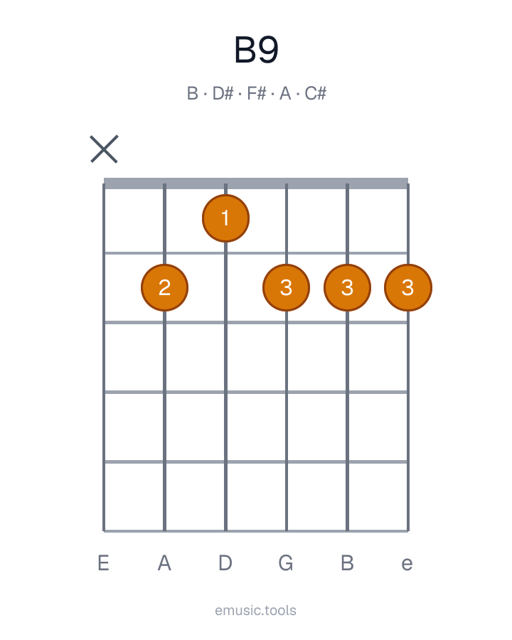 Guitar chord diagram of the B9 chord