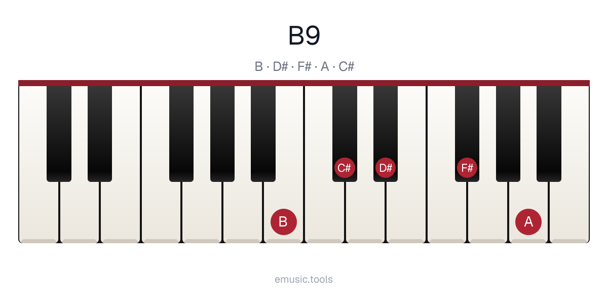 Piano diagram of the B9 chord