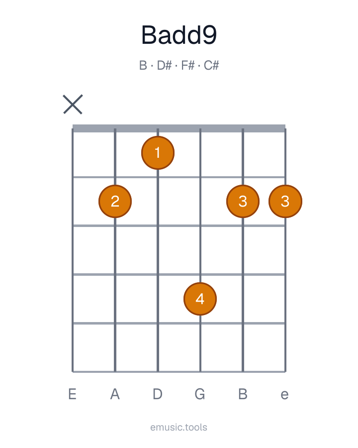 Guitar chord diagram of the Badd9 chord