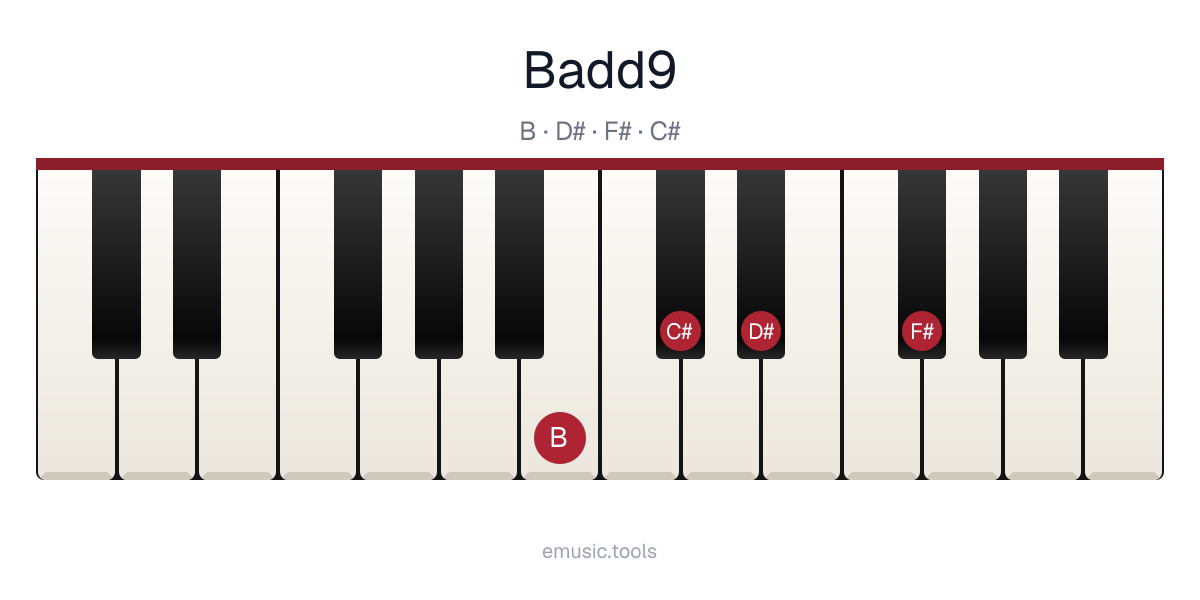 Piano diagram of the Badd9 chord