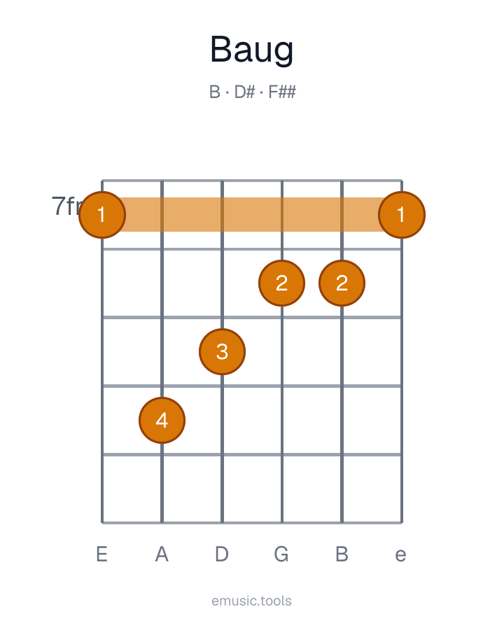 Guitar chord diagram of the B Augmented chord