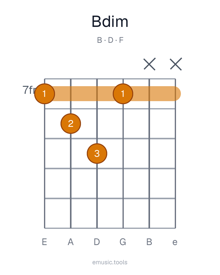 Guitar chord diagram of the B Diminished chord