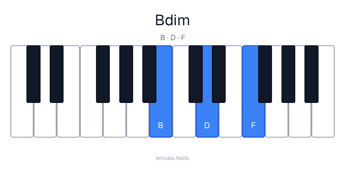 Piano diagram of the B Diminished chord