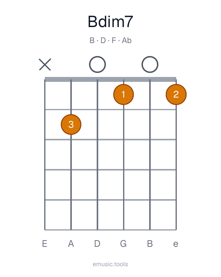 Guitar chord diagram of the B Diminished 7 chord