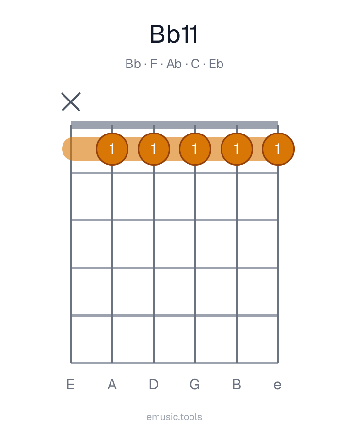 Guitar chord diagram of the B♭11 chord