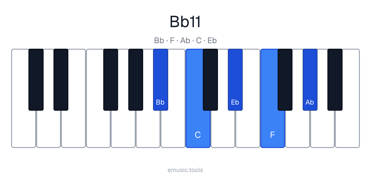 Piano diagram of the B♭11 chord