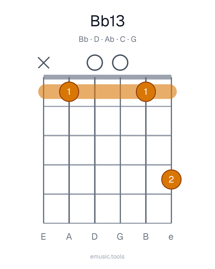 Guitar chord diagram of the B♭13 chord