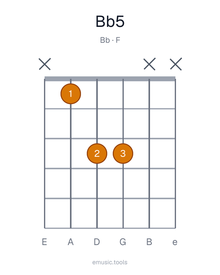 Guitar chord diagram of the B♭5 chord