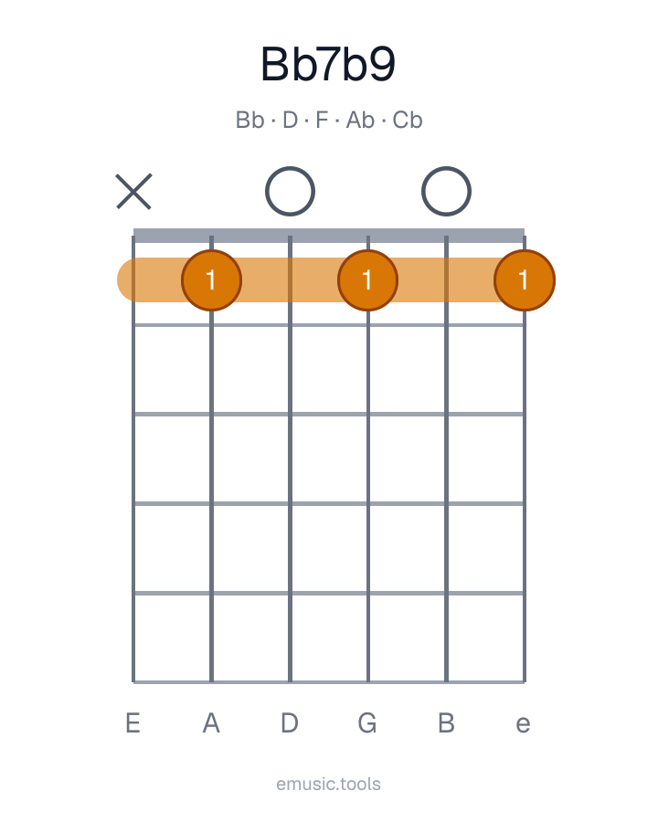Guitar chord diagram of the B♭7♭9 chord