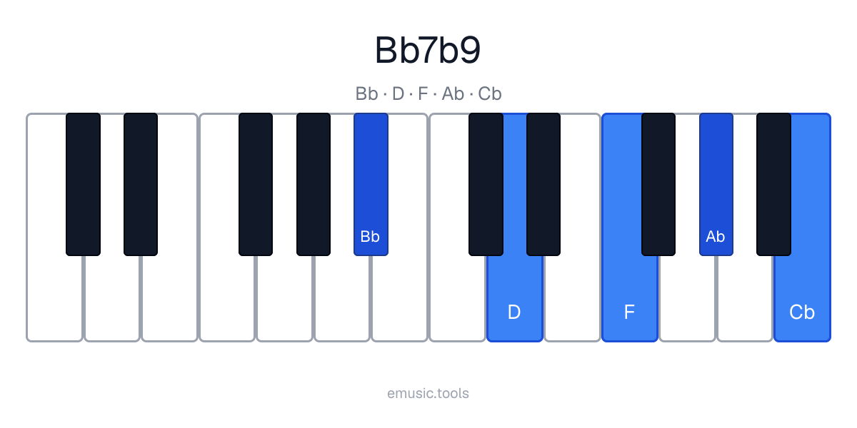 Piano diagram of the B♭7♭9 chord