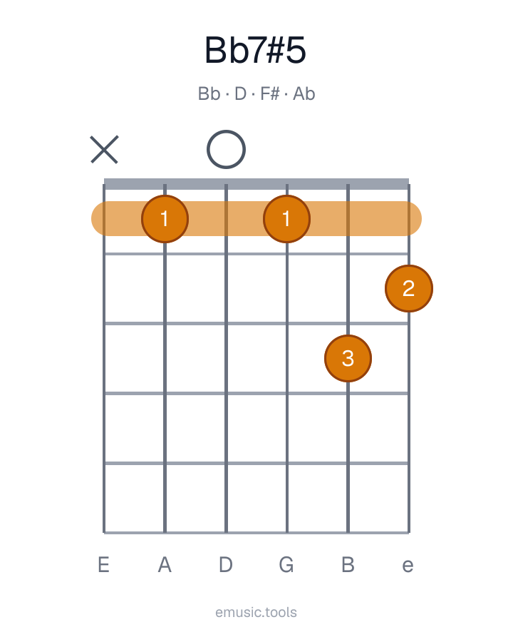 Guitar chord diagram of the B♭7♯5 chord