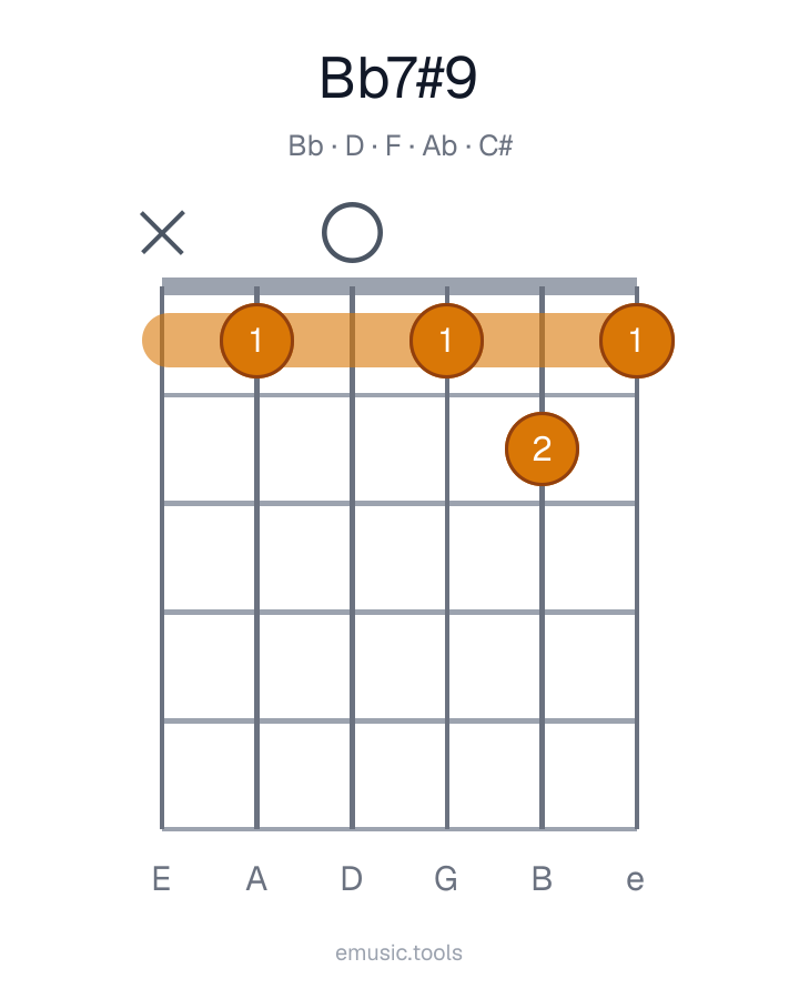 Guitar chord diagram of the B♭7♯9 chord