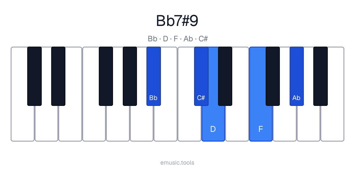 Piano diagram of the B♭7♯9 chord