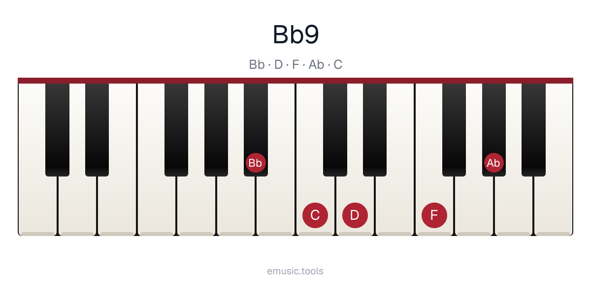 Piano diagram of the B♭9 chord