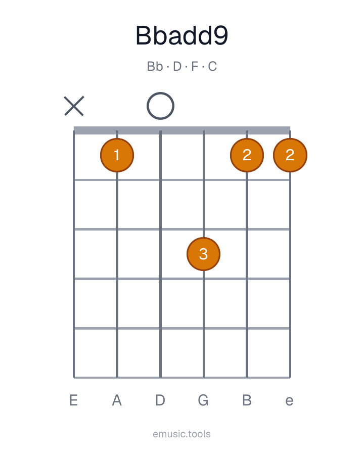 Guitar chord diagram of the B♭add9 chord