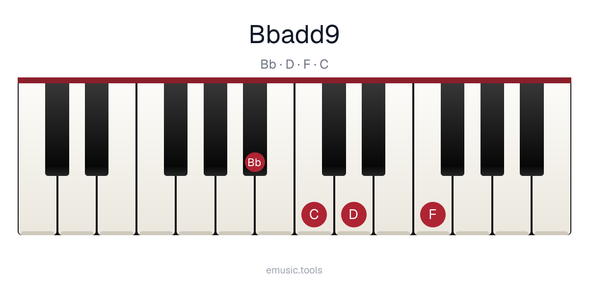Piano diagram of the B♭add9 chord