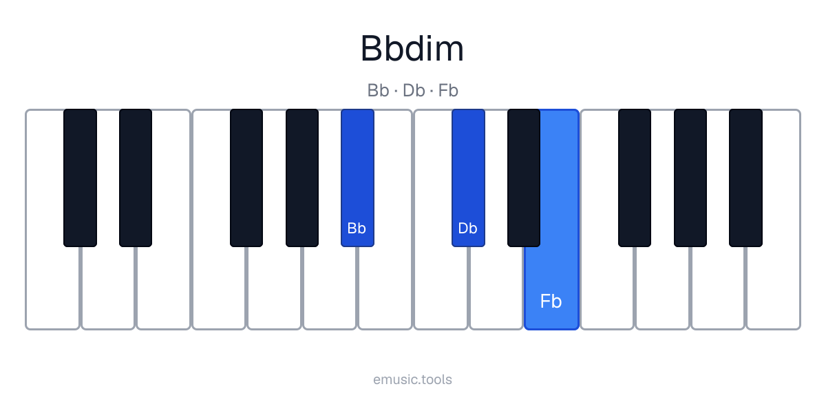 Piano diagram of the B♭ Diminished chord