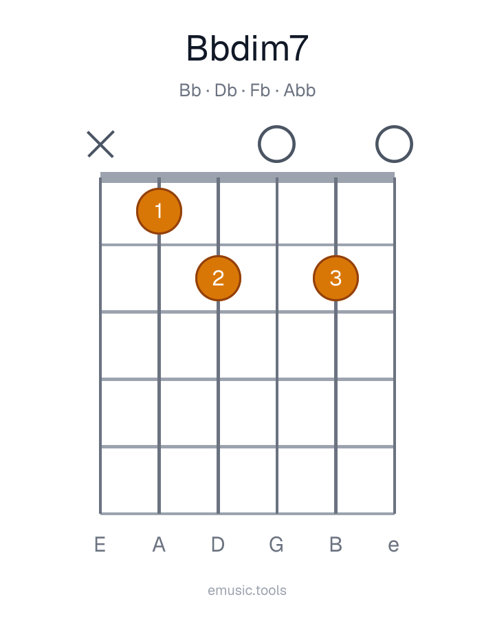Guitar chord diagram of the B♭ Diminished 7 chord