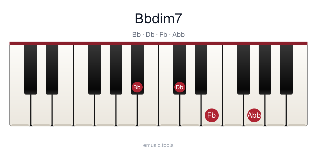 Piano diagram of the B♭ Diminished 7 chord