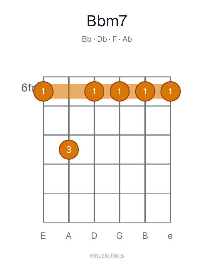 Guitar chord diagram of the B♭m7 chord