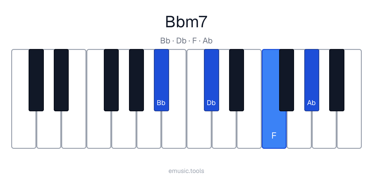 Piano diagram of the B♭m7 chord