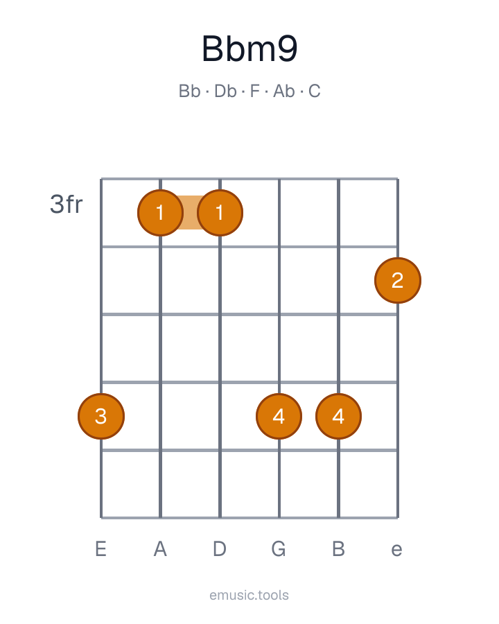 Guitar chord diagram of the B♭m9 chord