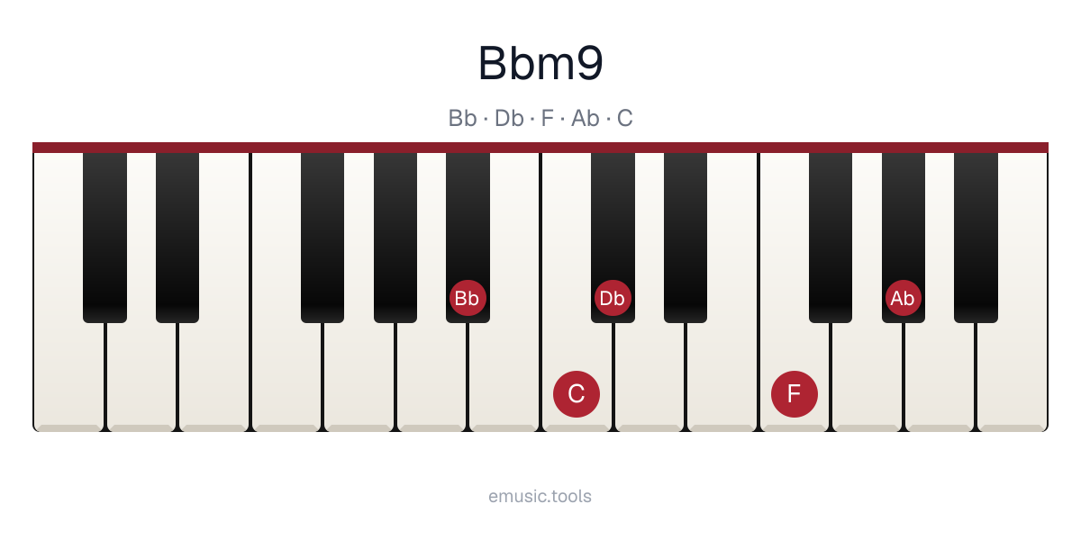 Piano diagram of the B♭m9 chord
