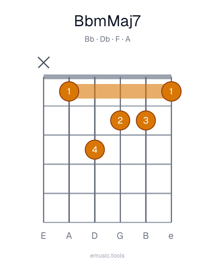 Guitar chord diagram of the B♭m(maj7) chord