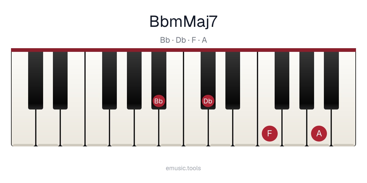 Piano diagram of the B♭m(maj7) chord