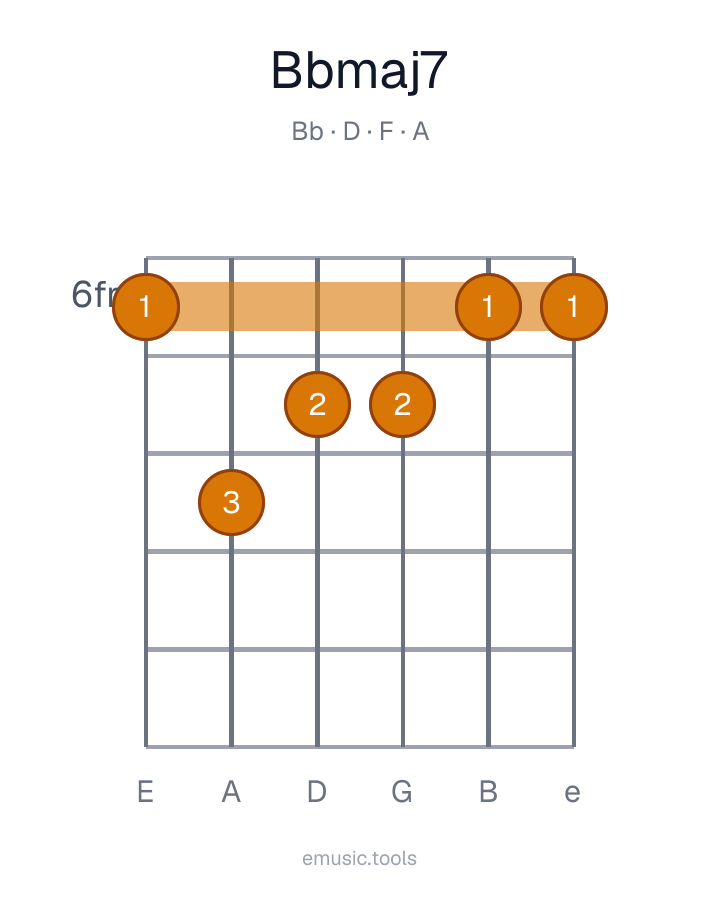 Diagrama de guitarra del acorde B♭maj7
