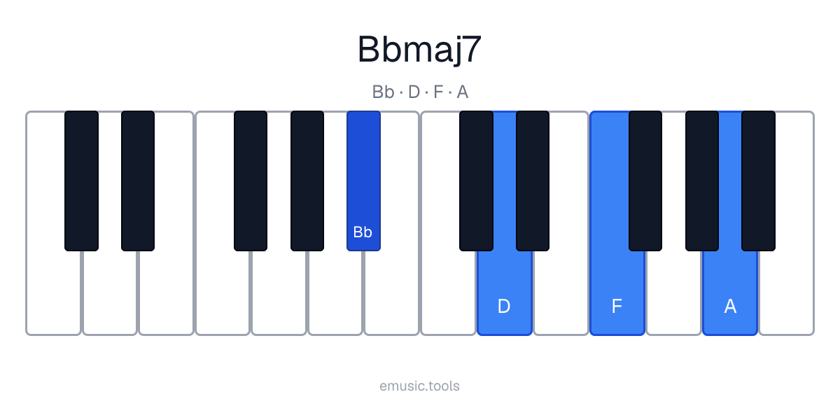 Diagrama de piano del acorde B♭maj7