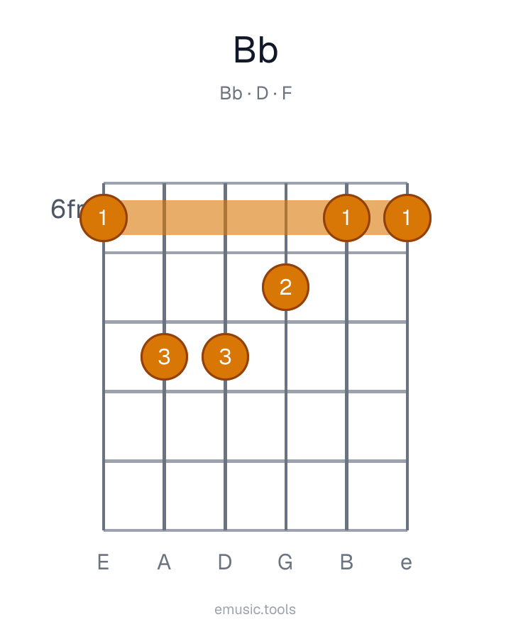 Guitar chord diagram of the B♭ Major chord