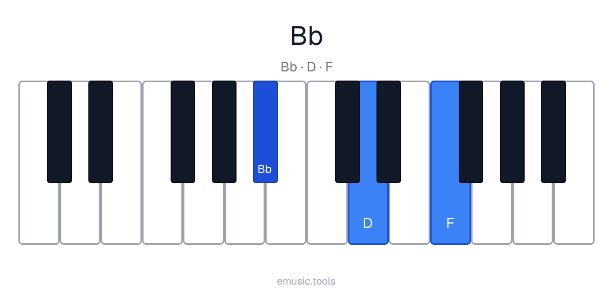 Piano diagram of the B♭ Major chord