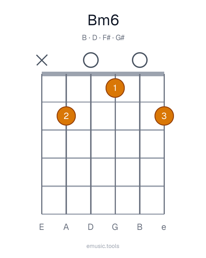 Guitar chord diagram of the Bm6 chord