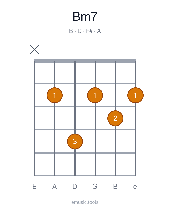 Guitar chord diagram of the Bm7 chord