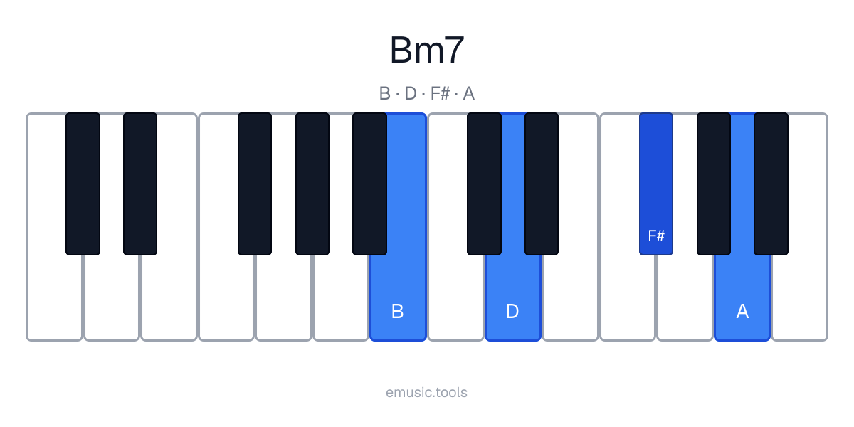 Piano diagram of the Bm7 chord