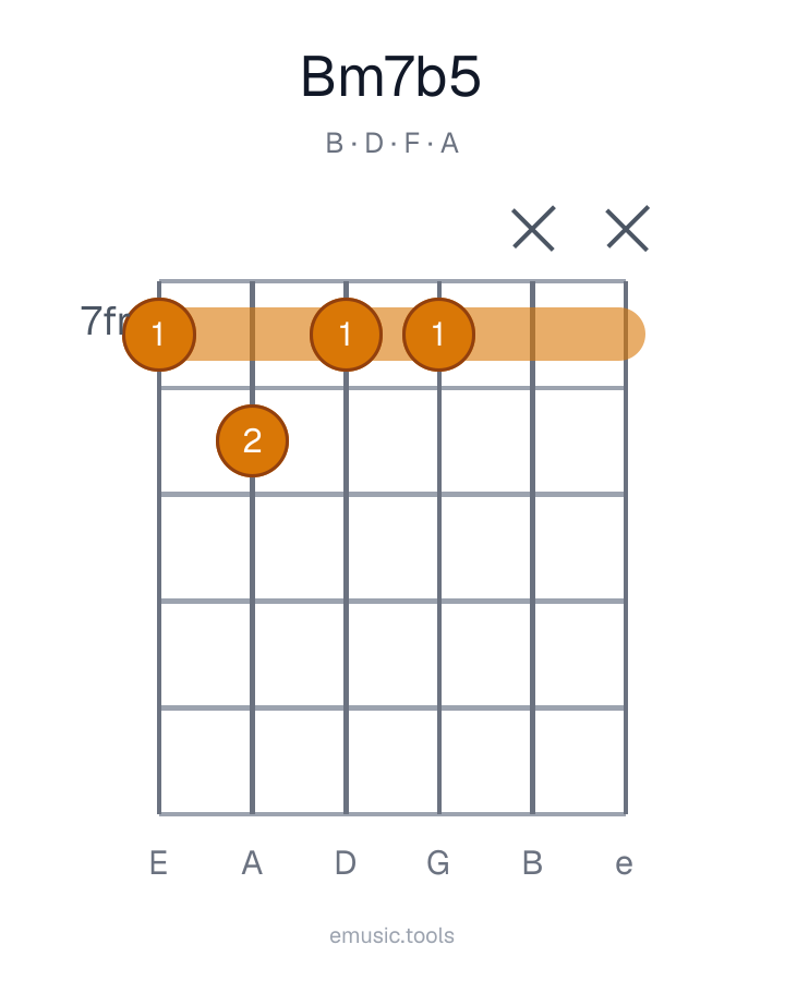 Guitar chord diagram of the Bm7♭5 chord