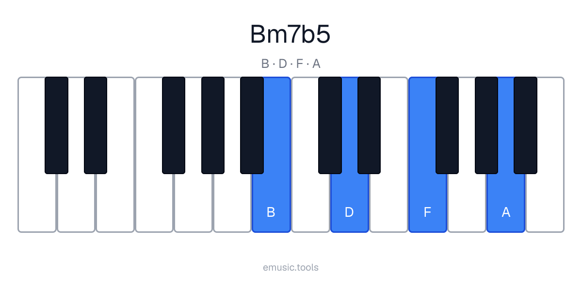 Piano diagram of the Bm7♭5 chord