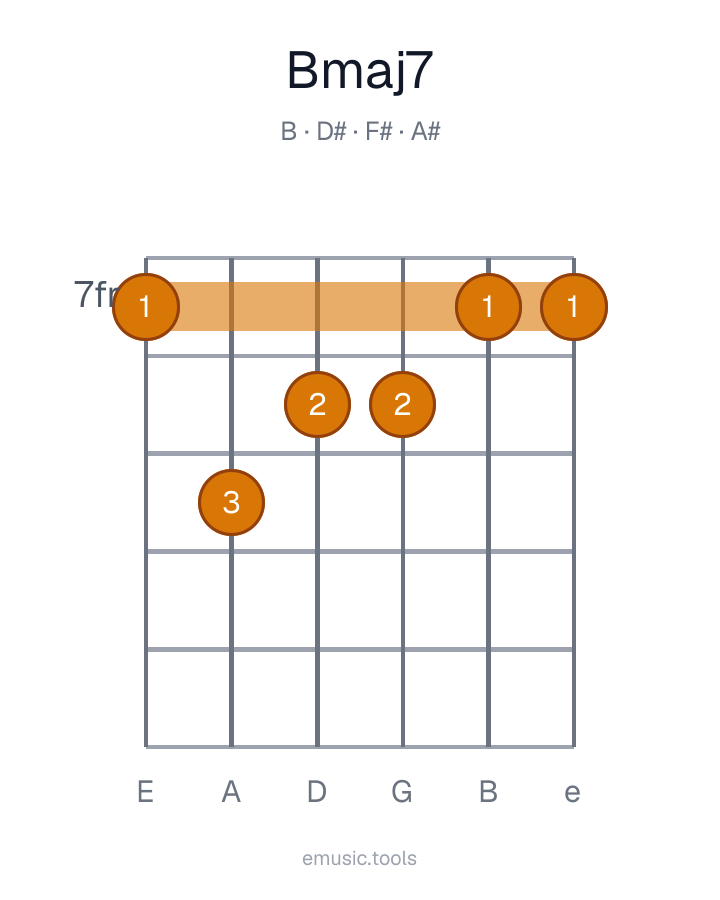 Guitar chord diagram of the Bmaj7 chord