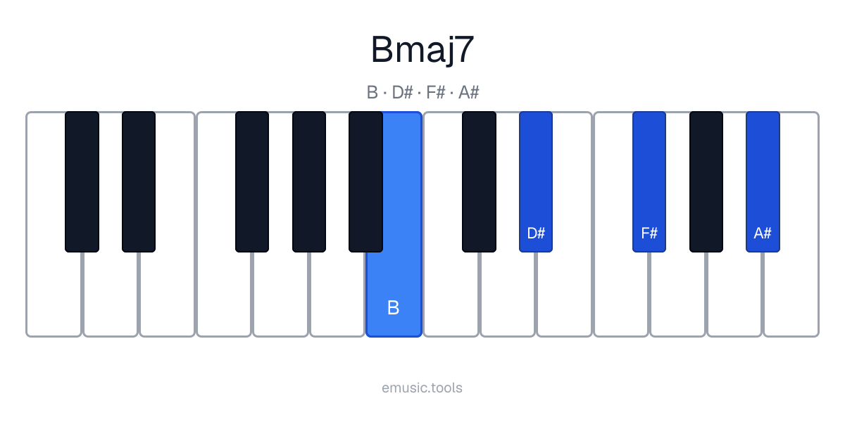 Piano diagram of the Bmaj7 chord