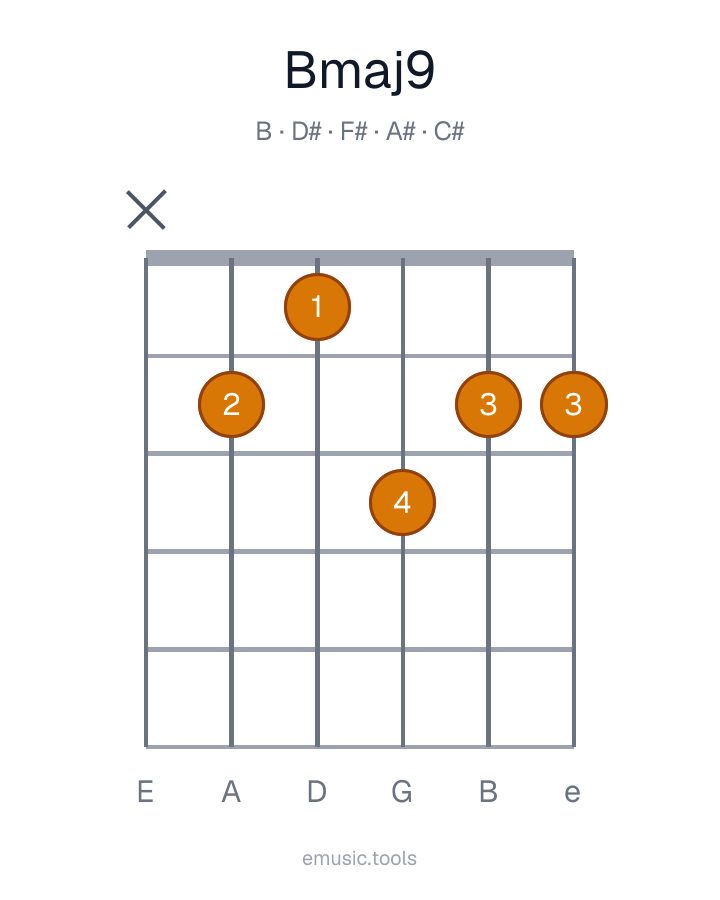 Guitar chord diagram of the Bmaj9 chord