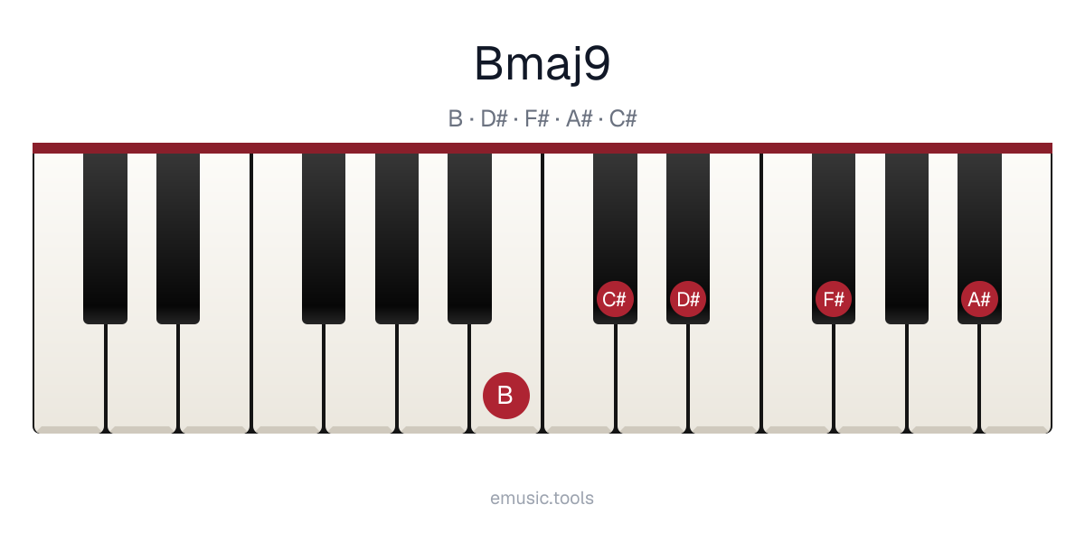 Piano diagram of the Bmaj9 chord