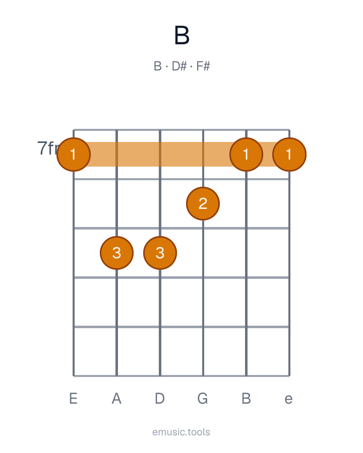 Guitar chord diagram of the B Major chord