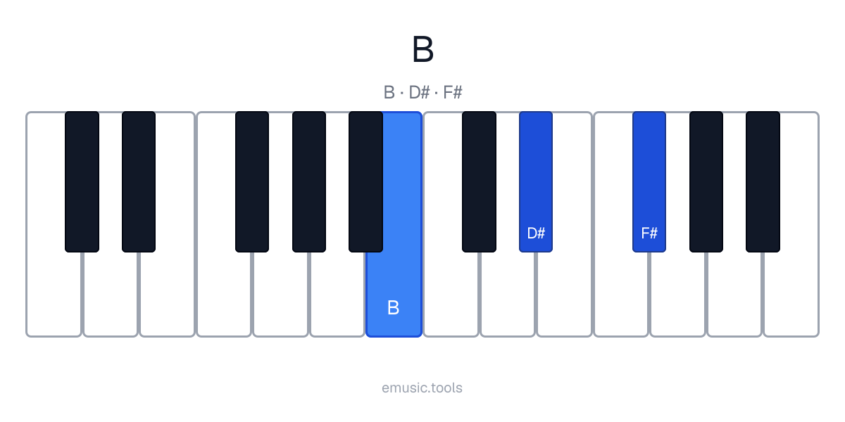 Piano diagram of the B Major chord