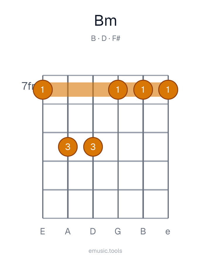 Guitar chord diagram of the B Minor chord