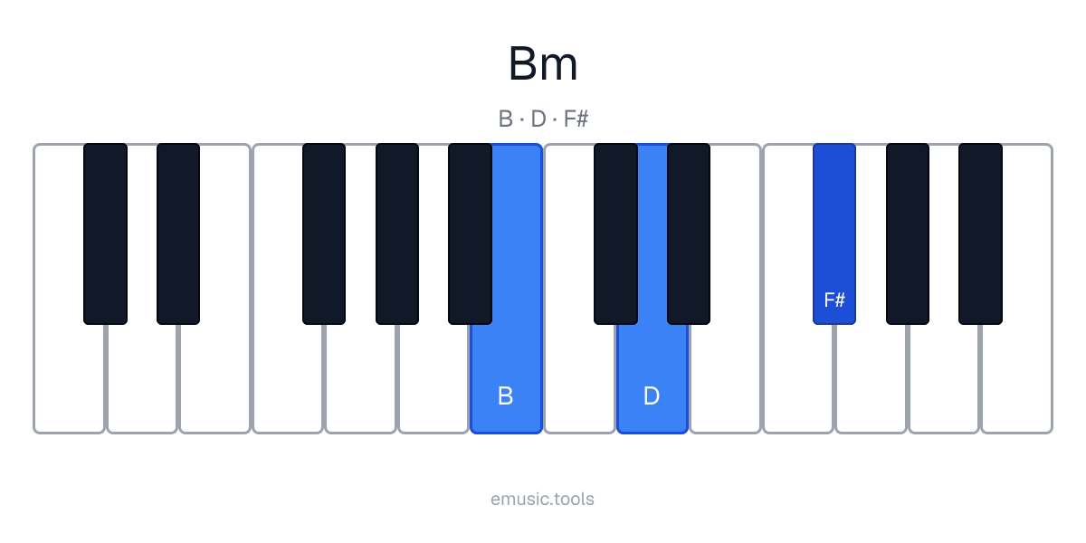 Piano diagram of the B Minor chord