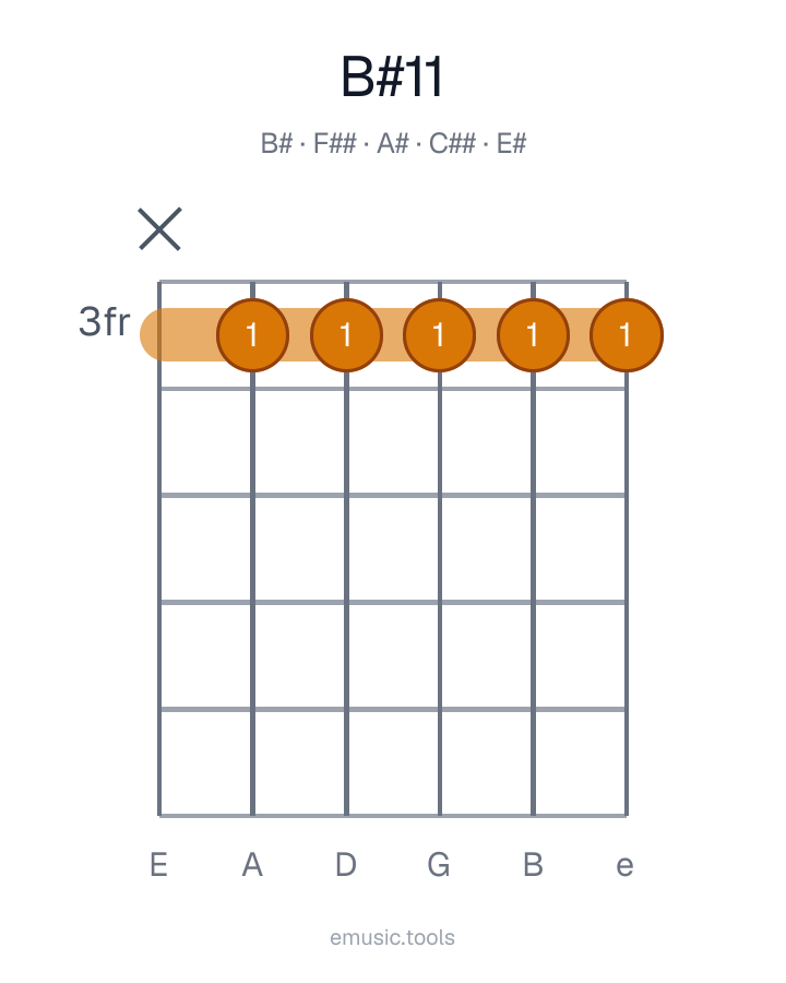 Guitar chord diagram of the B♯11 chord