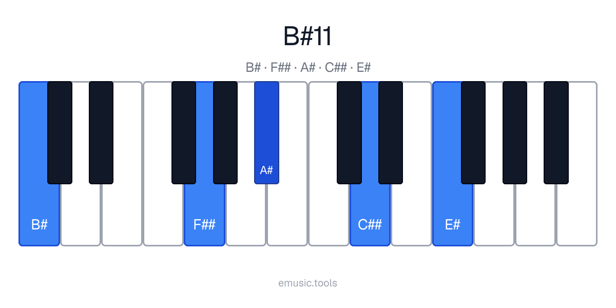 Piano diagram of the B♯11 chord