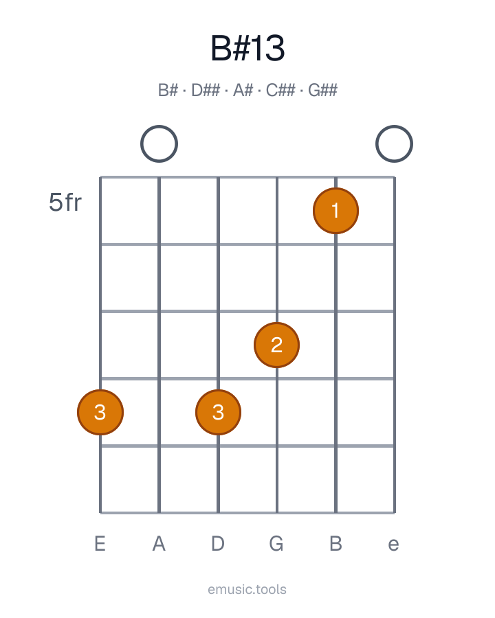 Guitar chord diagram of the B♯13 chord